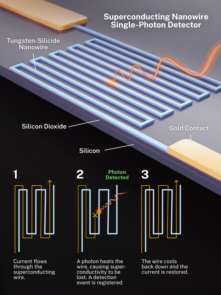 Detecting midinfrared light, one photon at a time NIST